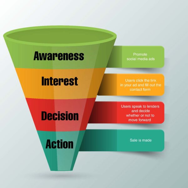 Sales Funnel Demonstration